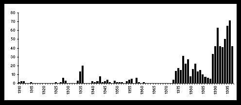 graph with number of samples each year